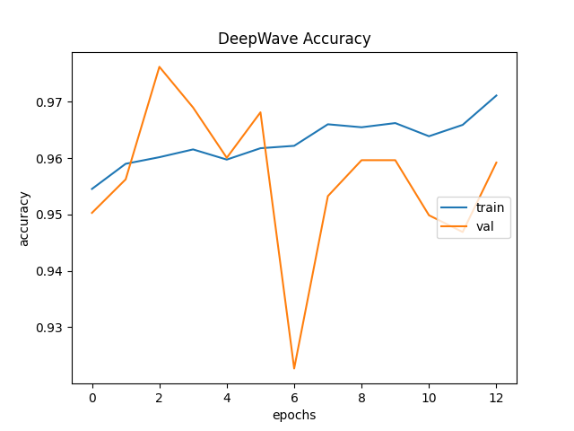 DeepWave Accuracy Plot