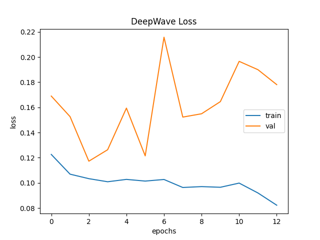 DeepWave Loss Plot