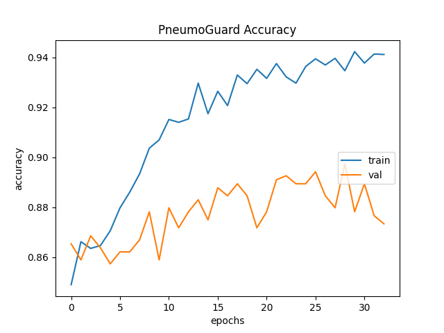 PneumoGuard Accuracy Plot