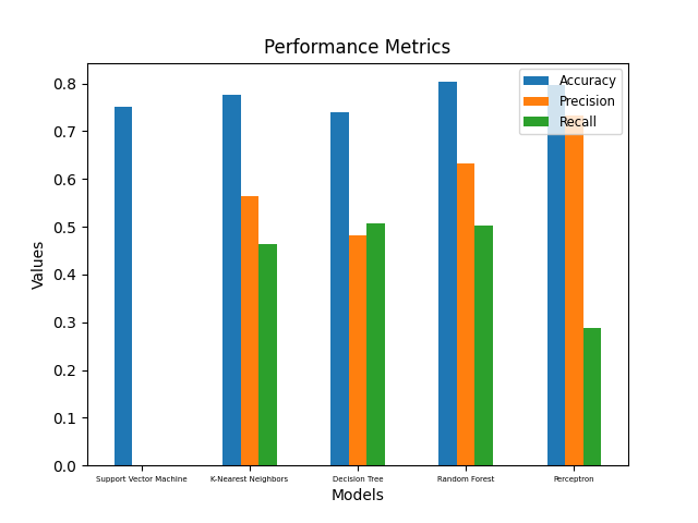 Performance Metrics