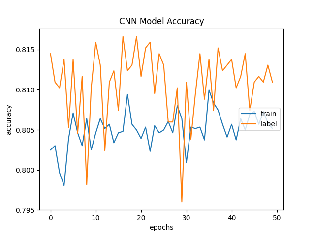 Accuracy Plot