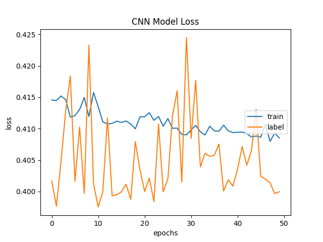 Loss Plot