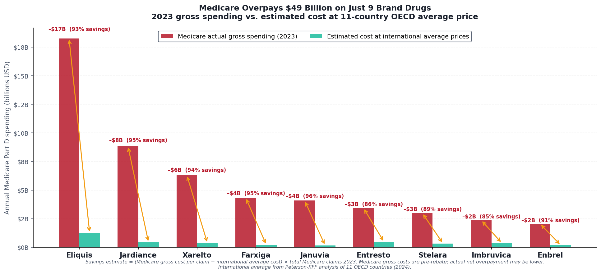 Medicare Drug Overspending