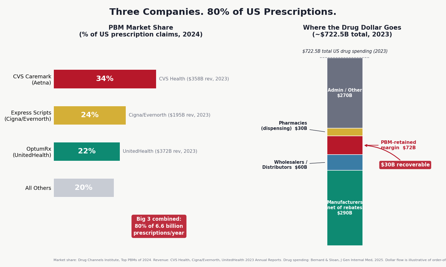 PBM Market Share and Drug Dollar Flow