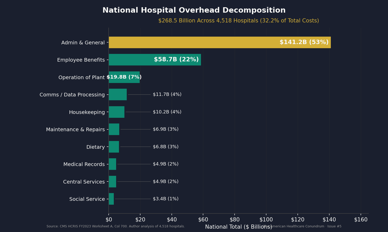 Hospital Admin Overhead Decomposition