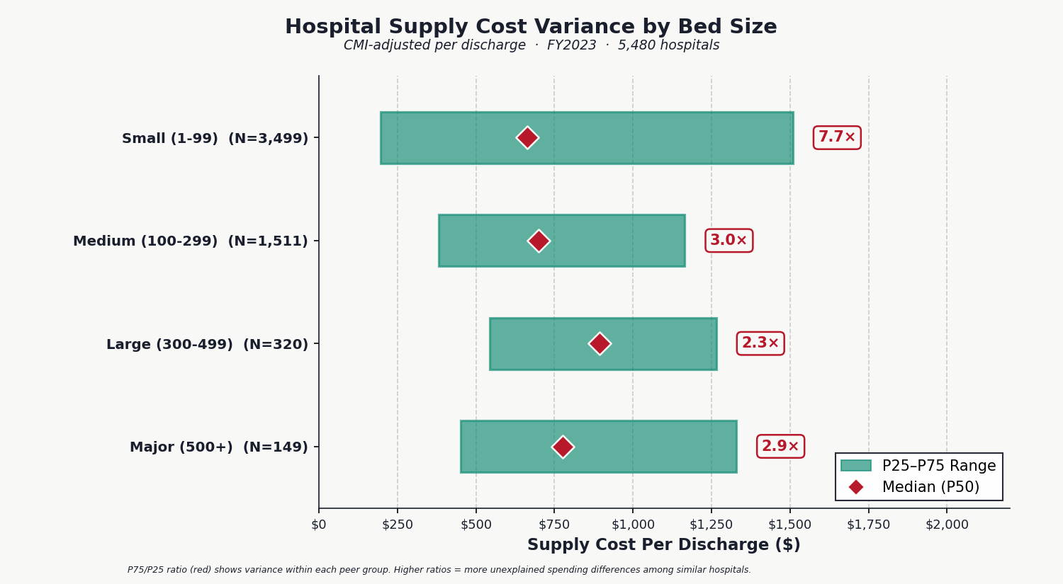 Supply Cost Variance by Bed Size