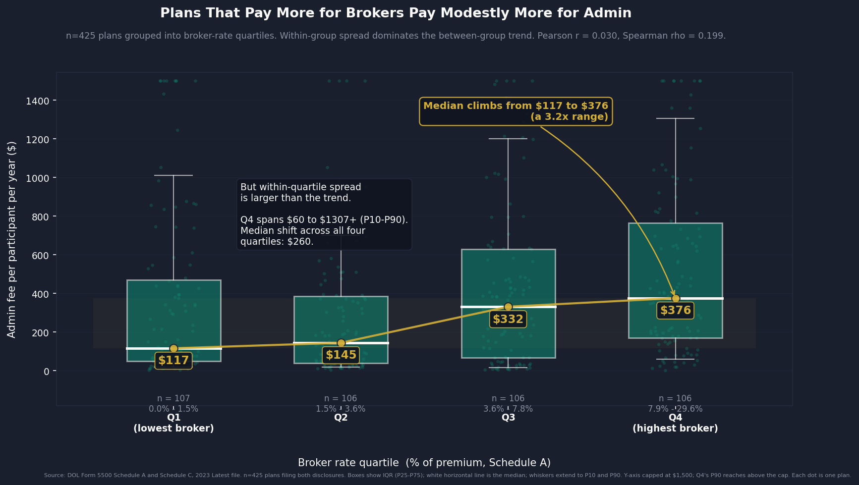 Admin Fees by Broker Rate Quartile