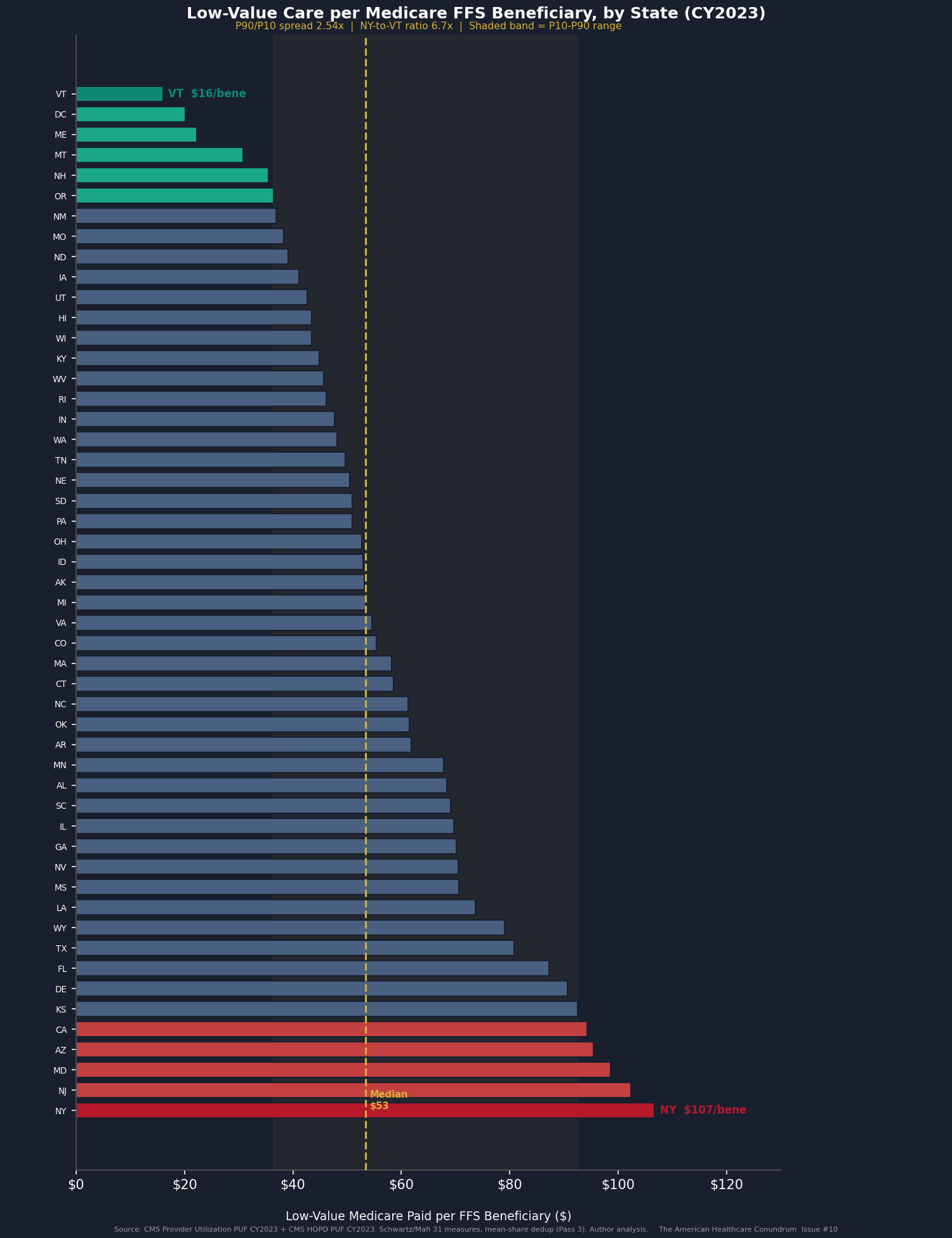 State Low-Value Spending Variance