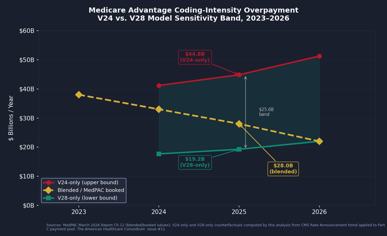 V24 vs V28 Coding-Intensity Sensitivity Band, 2023–2026