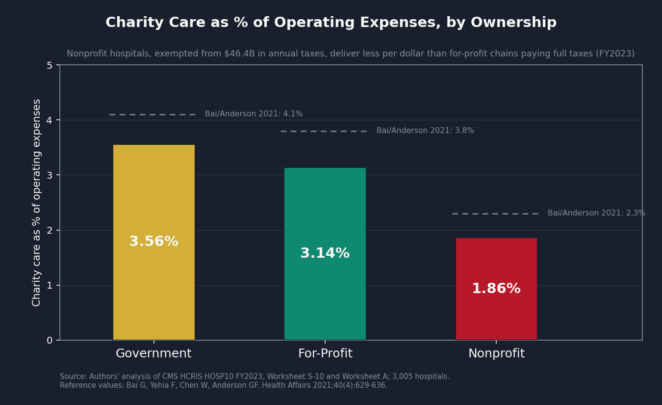 Charity Care Share by Ownership Type, FY2023