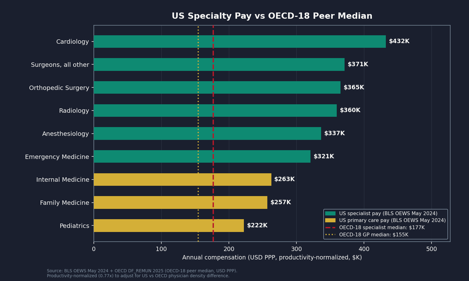 US-vs-OECD Specialist Compensation