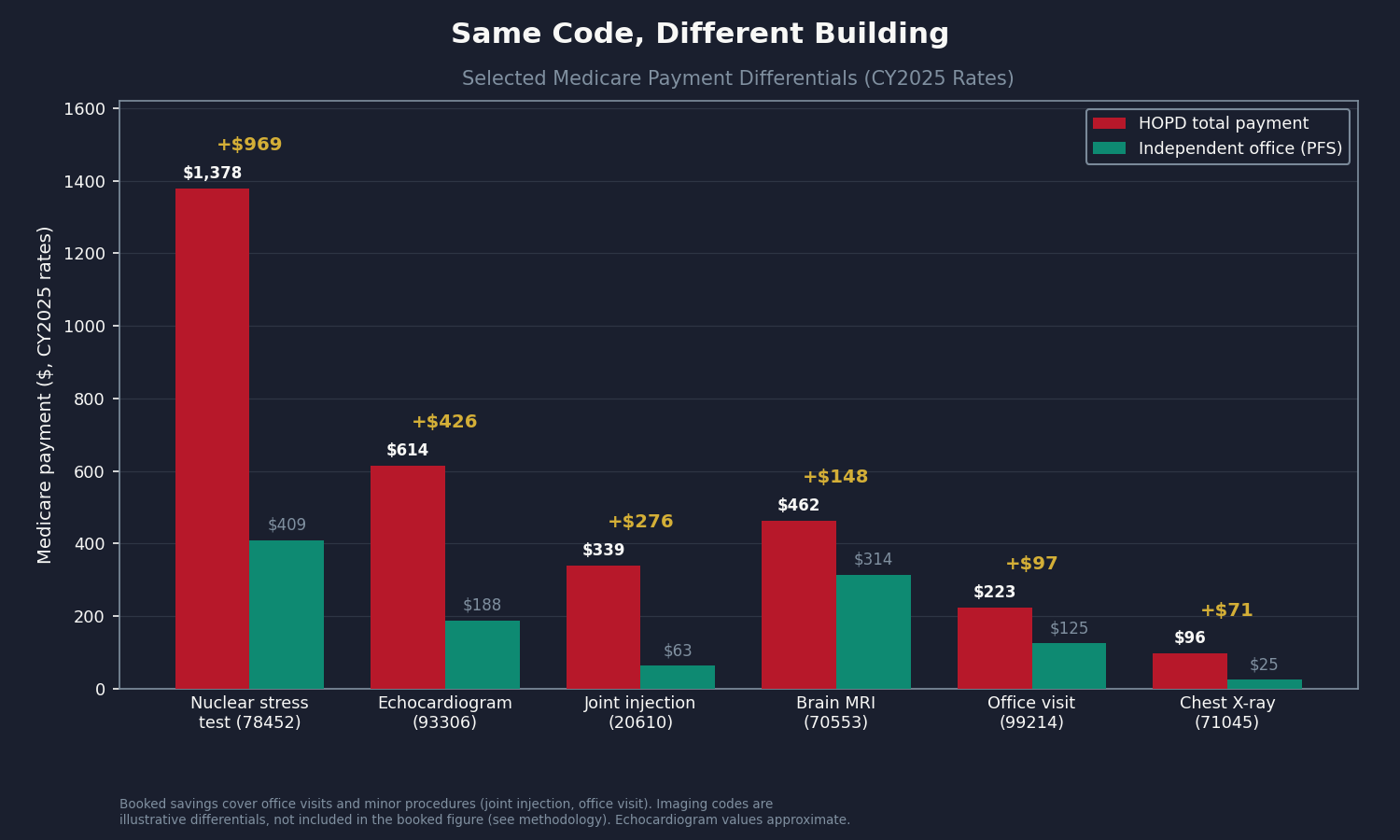 Same Code, Different Building