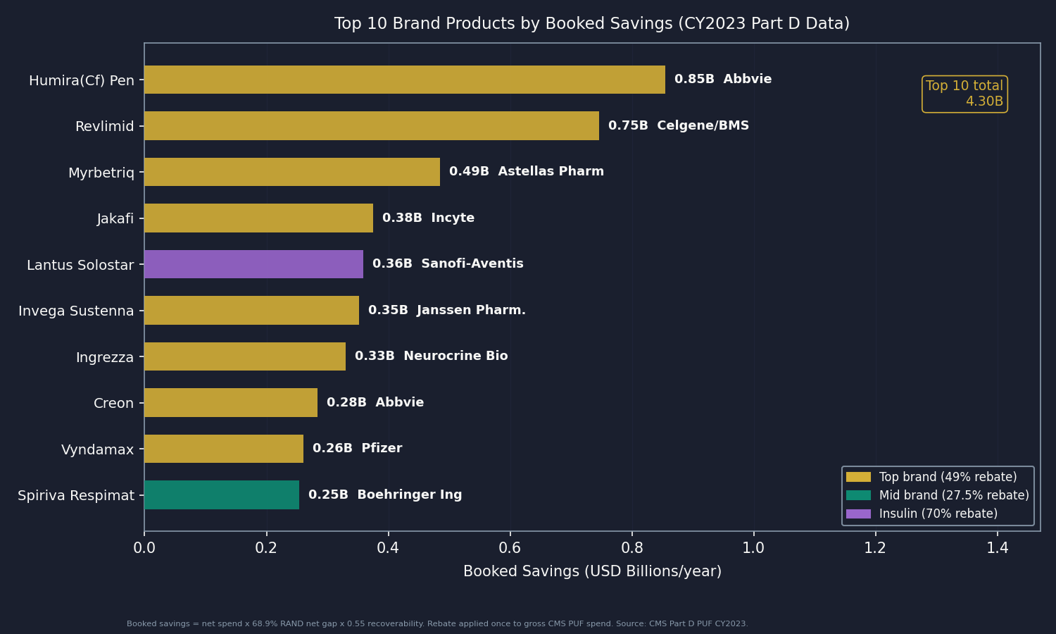 Top Drugs by Booked Savings