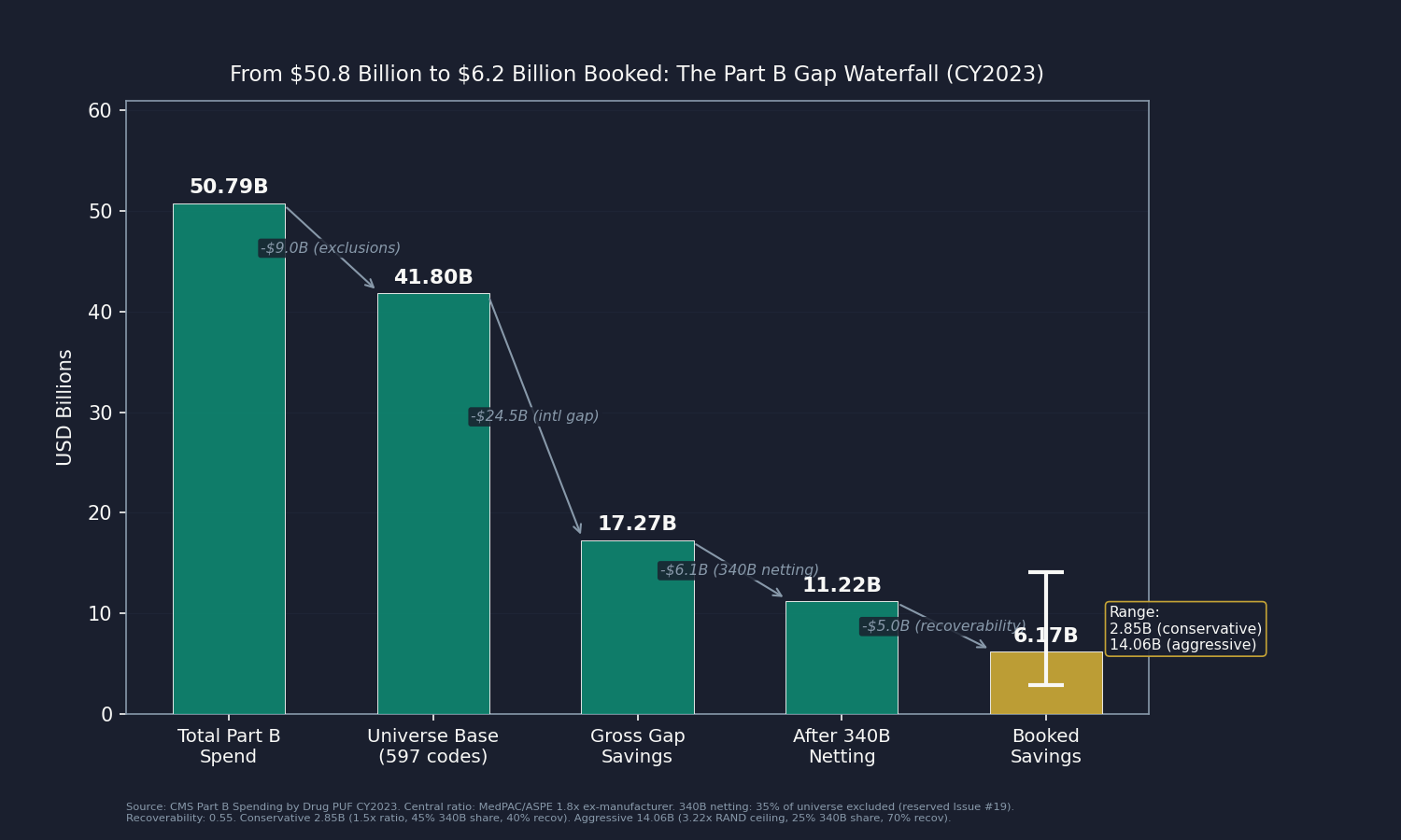 From $50.8B to $6.2B Booked: The Part B Gap Waterfall