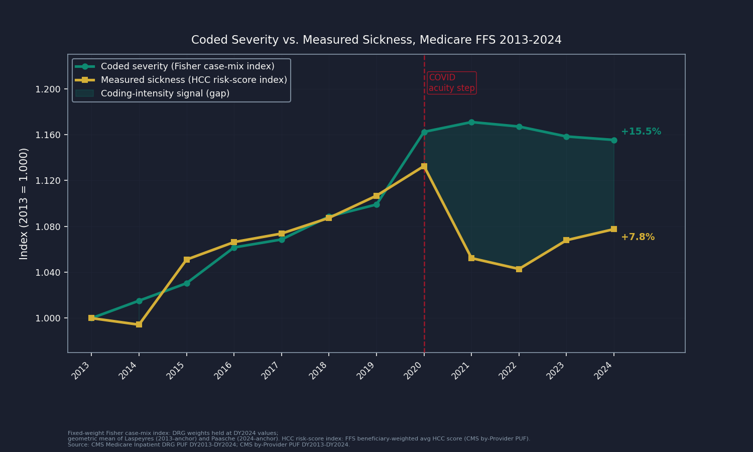 Coded Severity vs. Measured Sickness, Medicare FFS 2013-2024