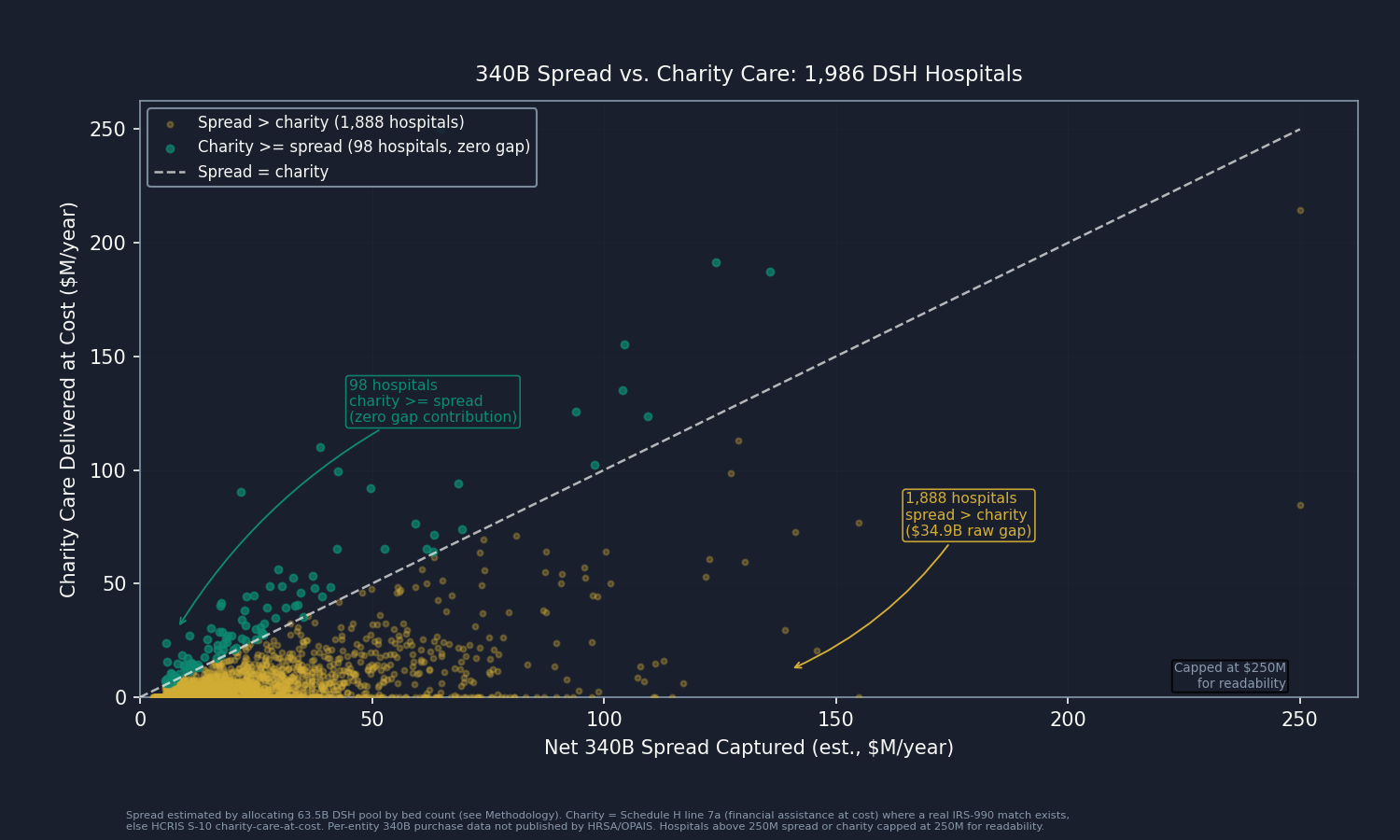 340B Spread vs. Charity Care, 1,986 DSH Hospitals