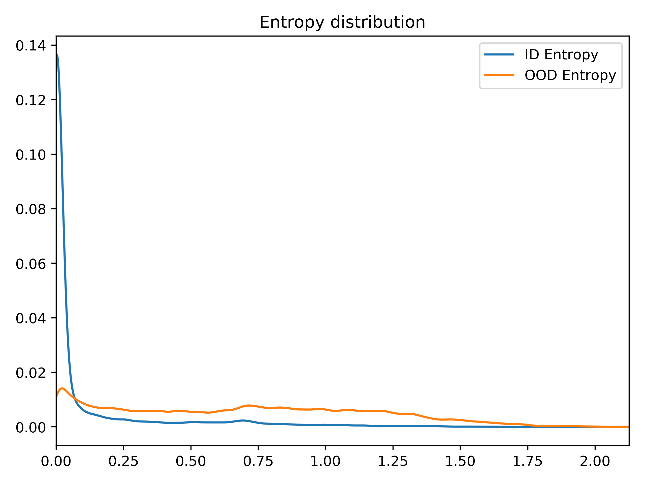 Entropy Distribution of Outputs of the Pre-trained Network