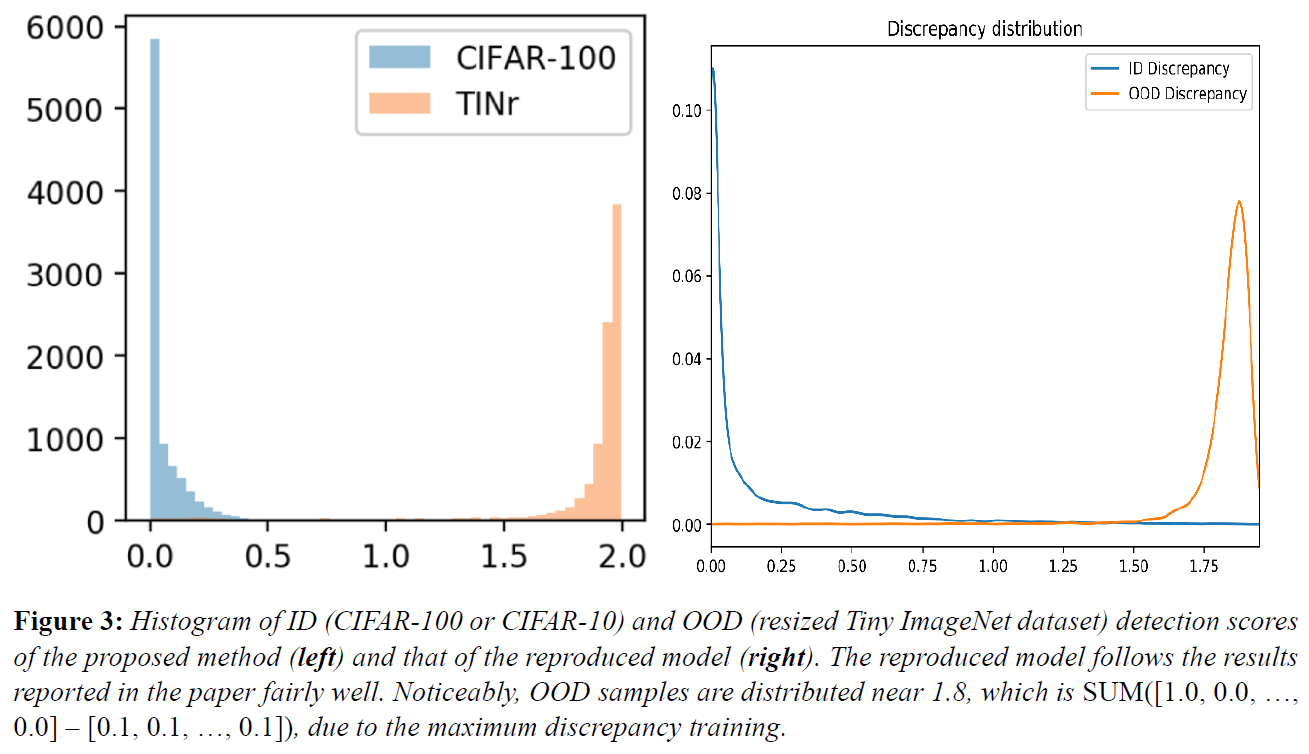 Discrepancy Distribution of ID and OOD