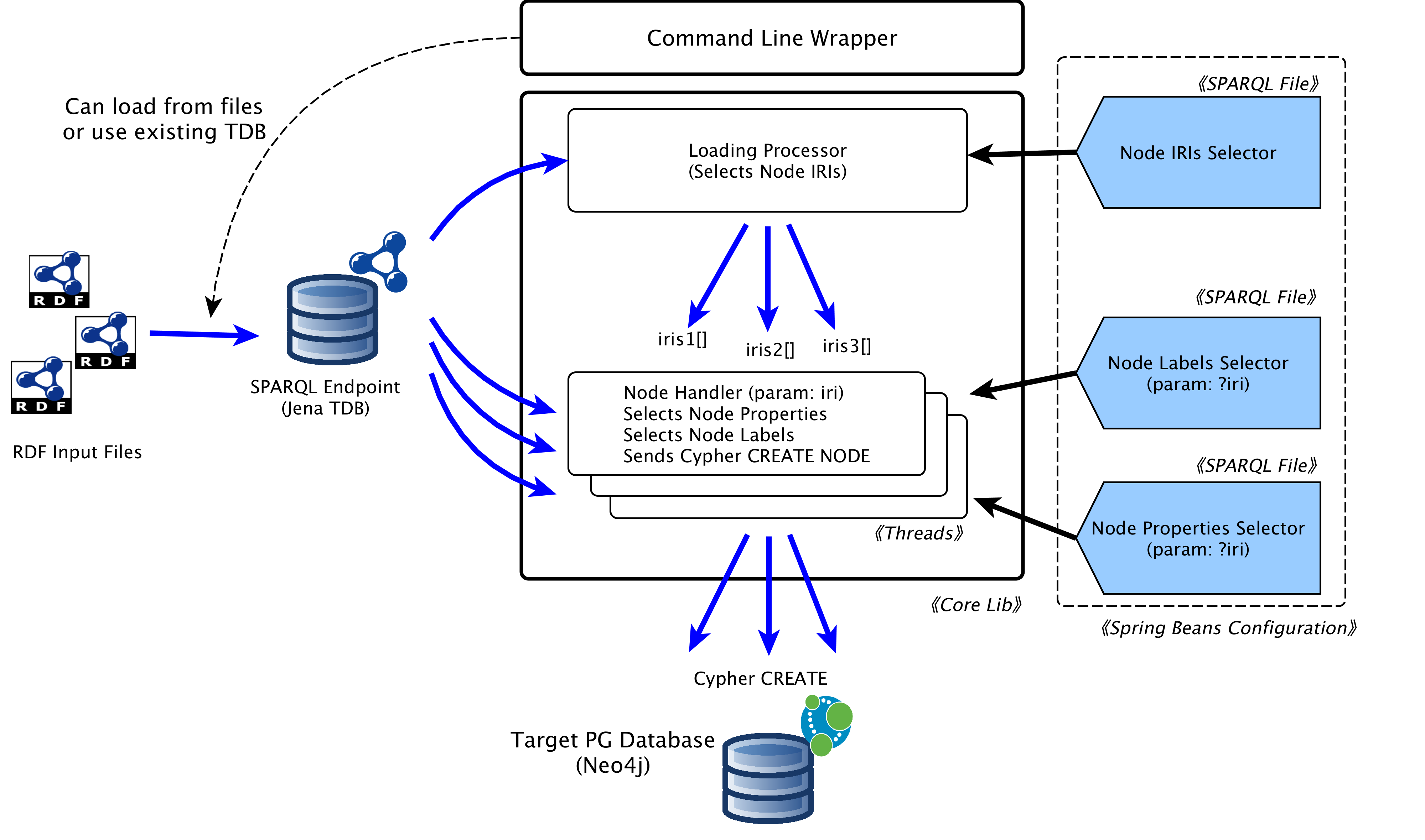 Summary rdf2neo internal architecture