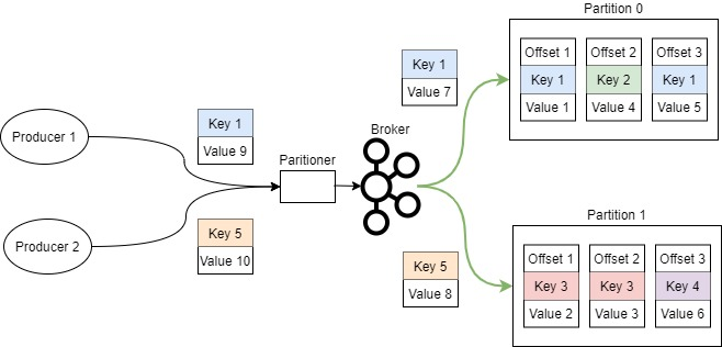 Messages with the same key go to the same Partition