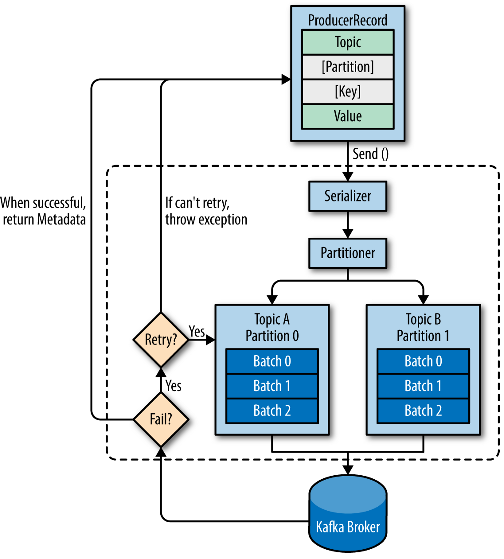 A high-level overview of Kafka producer components