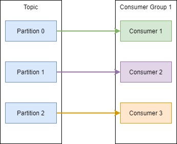 Partitions count equals to consumers count