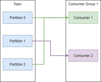 partitions more than one consumers