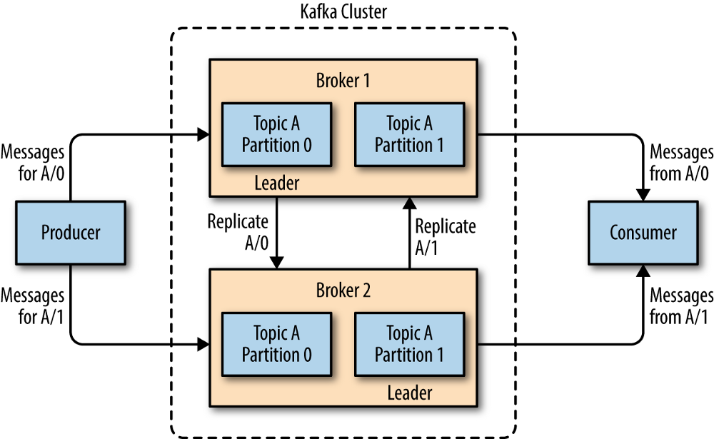 Replication of partitions in a cluster