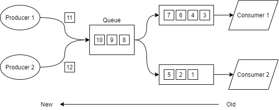 traditional message queueing