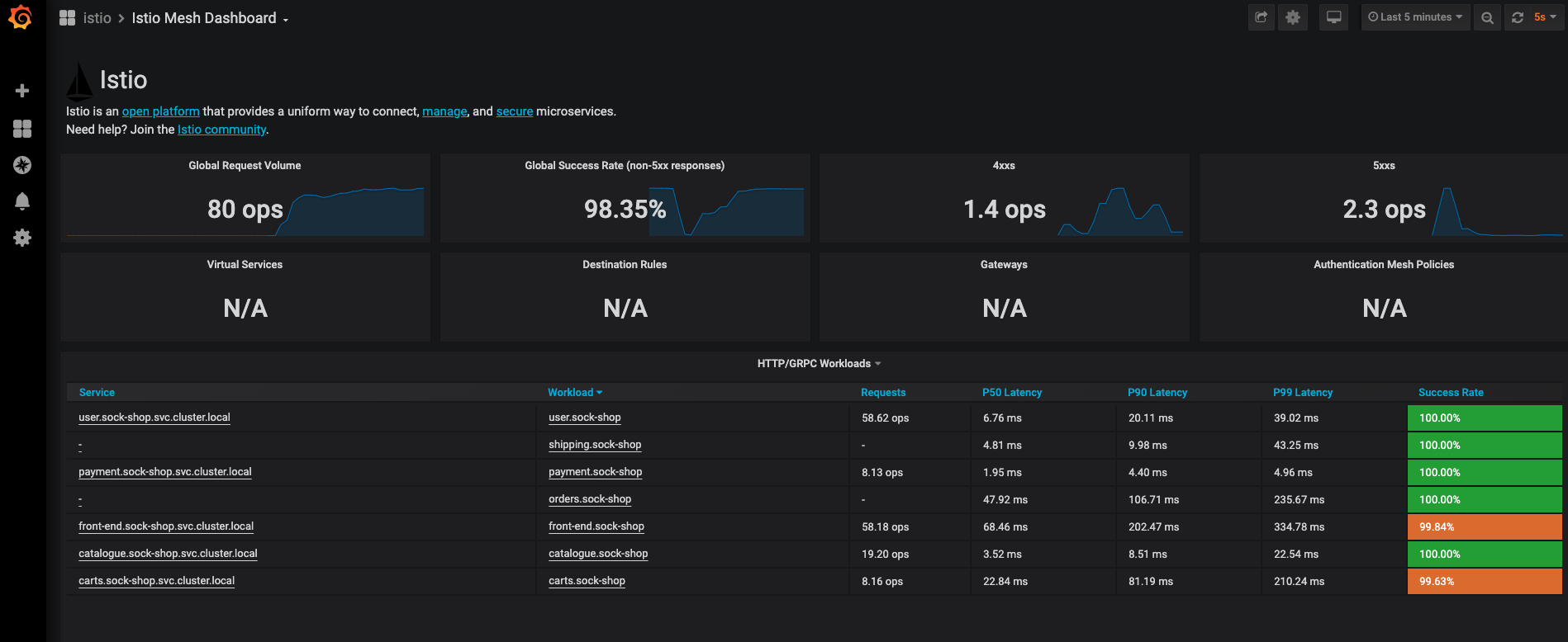 Istio Dashboard