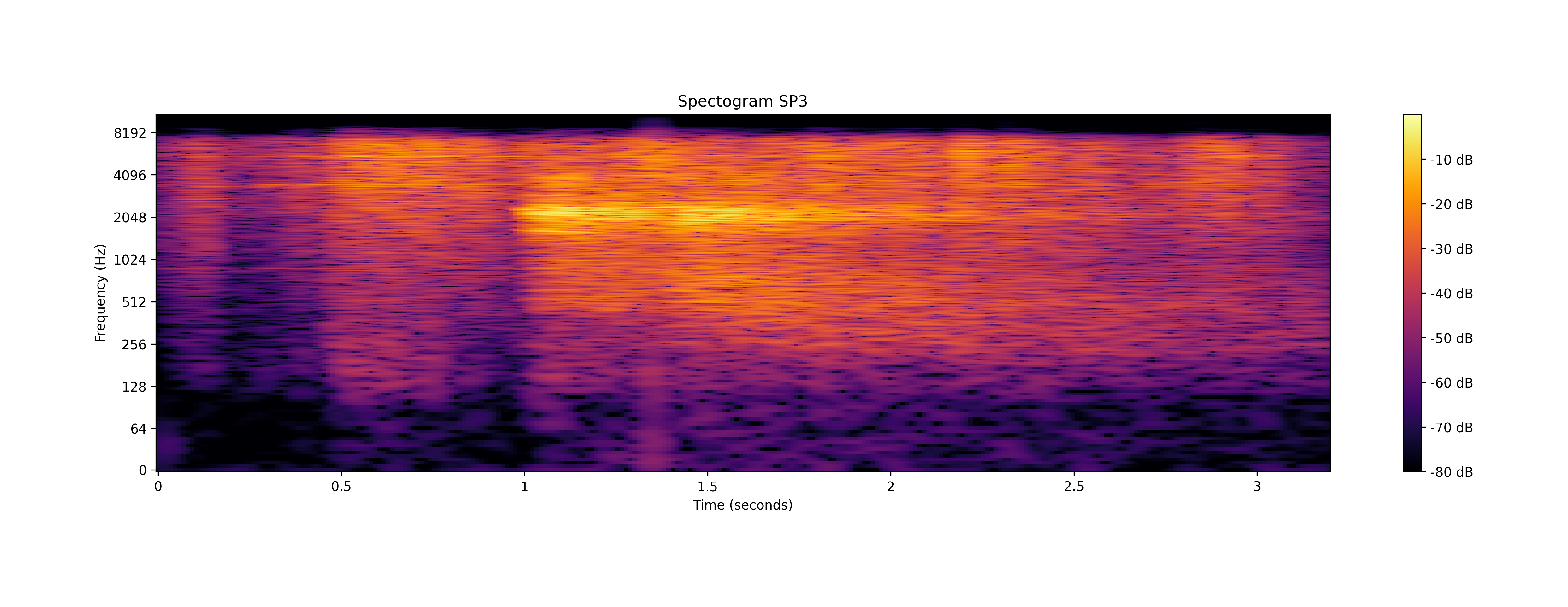 Spectrogram of an audio of Mars