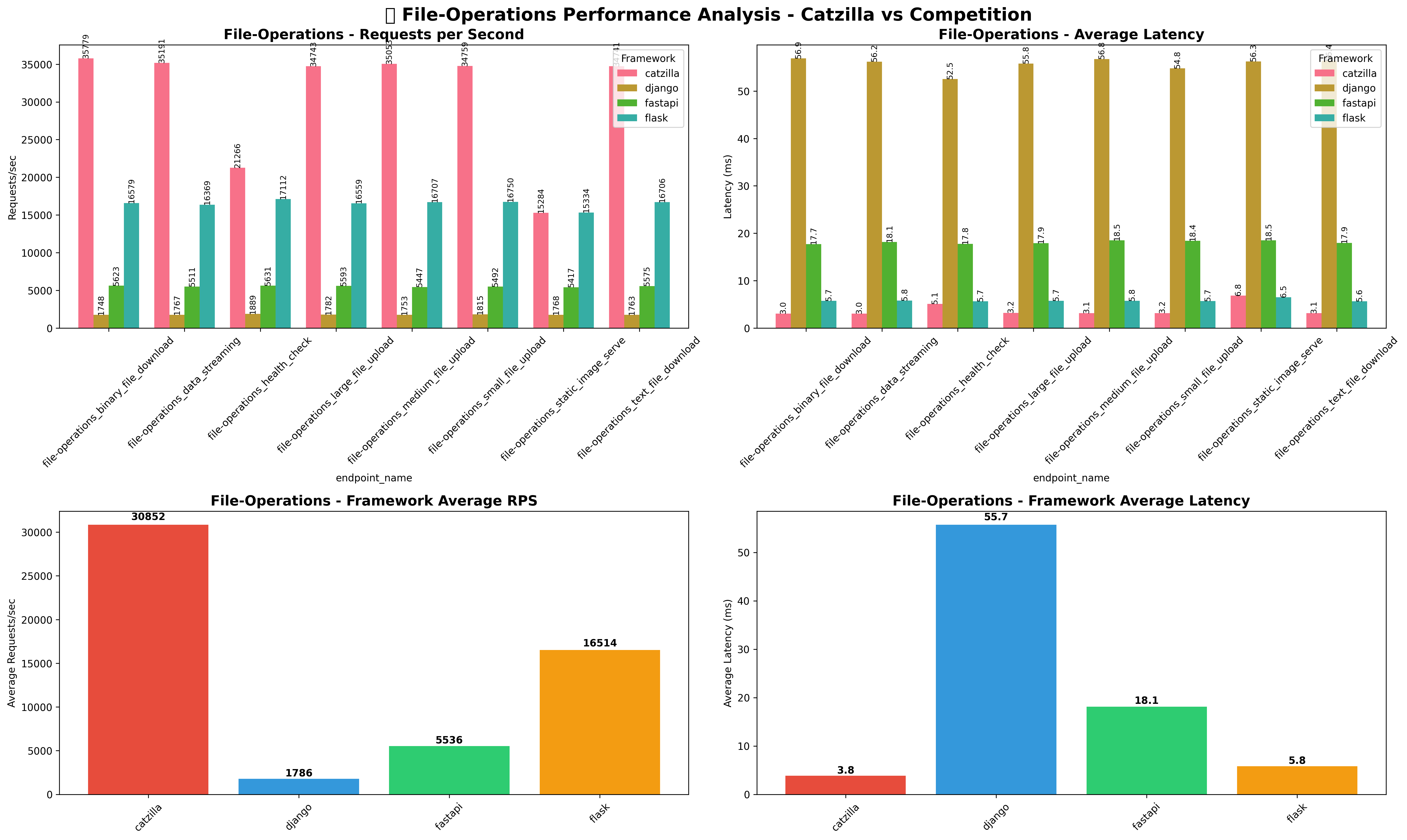 File Operations Performance