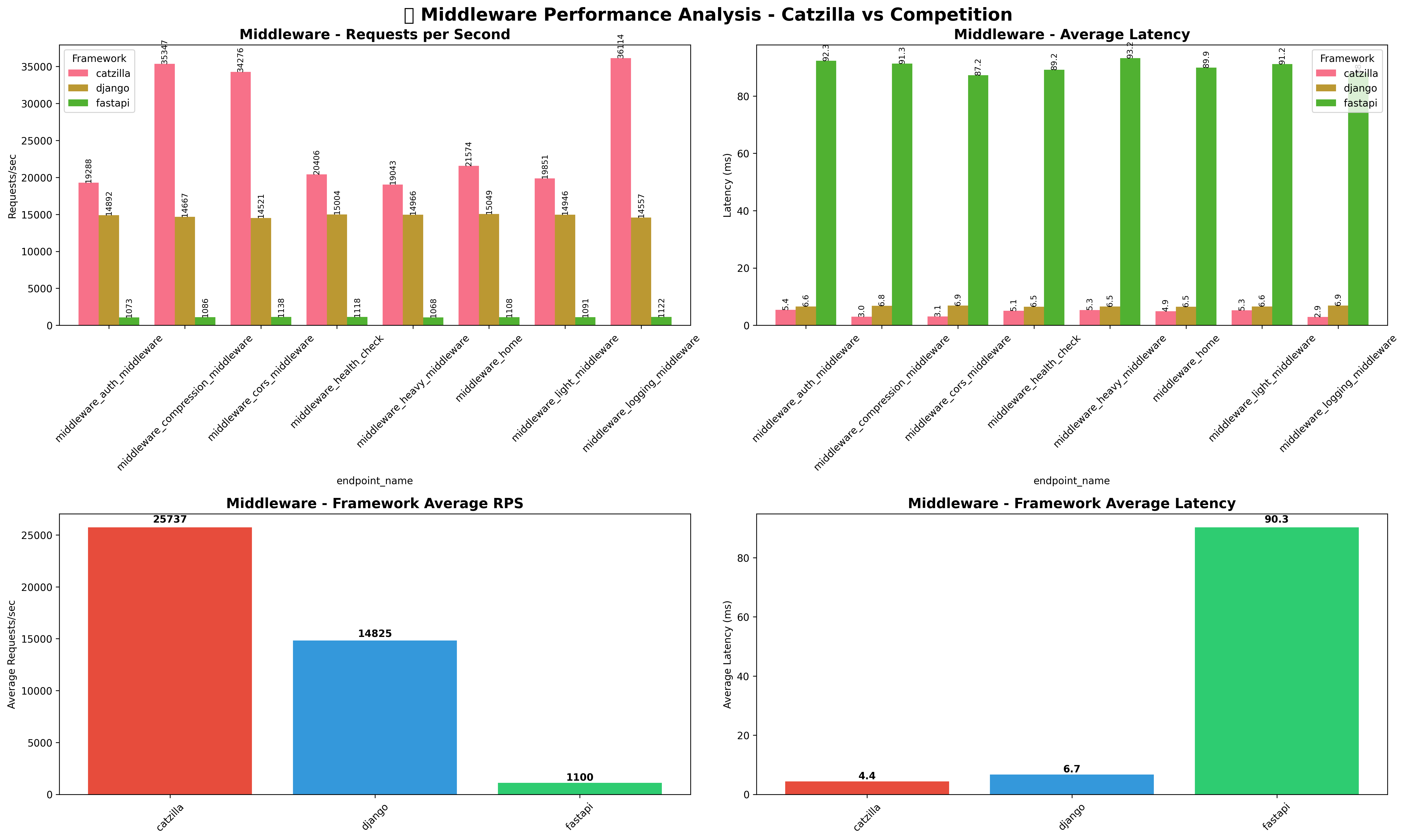 Middleware Performance