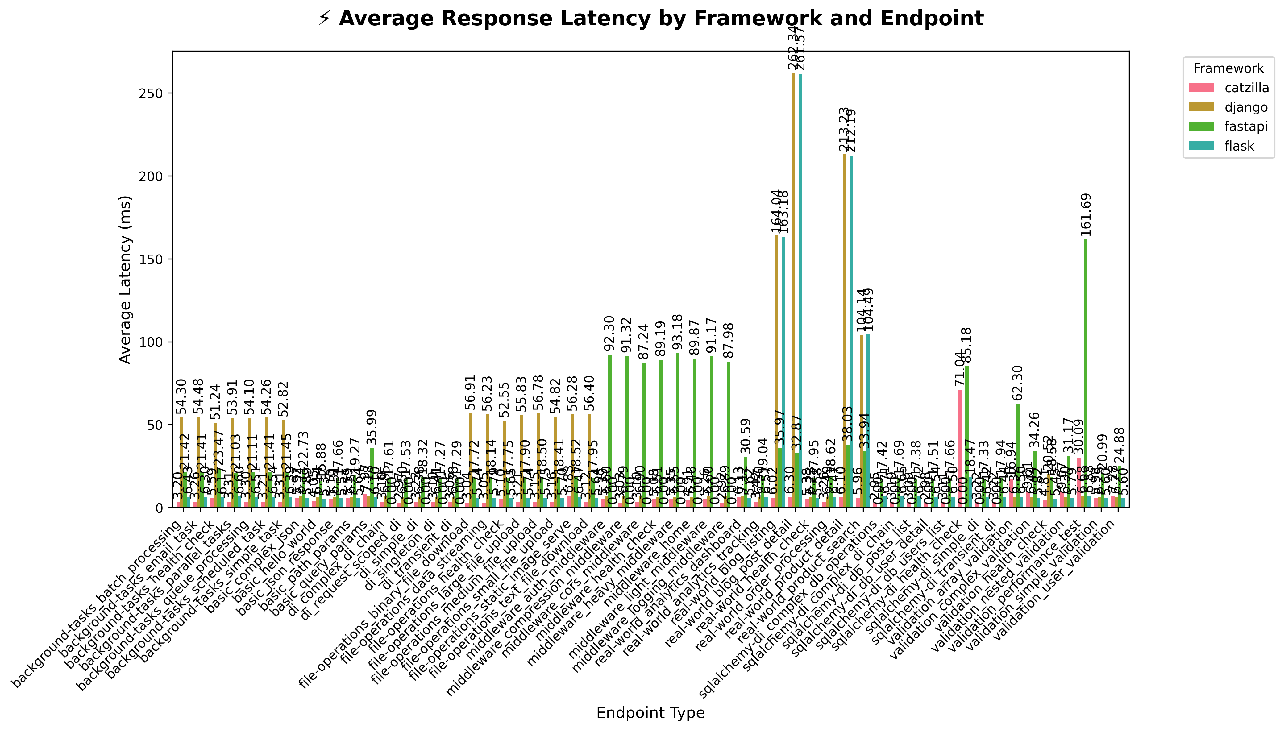 Overall Latency Comparison
