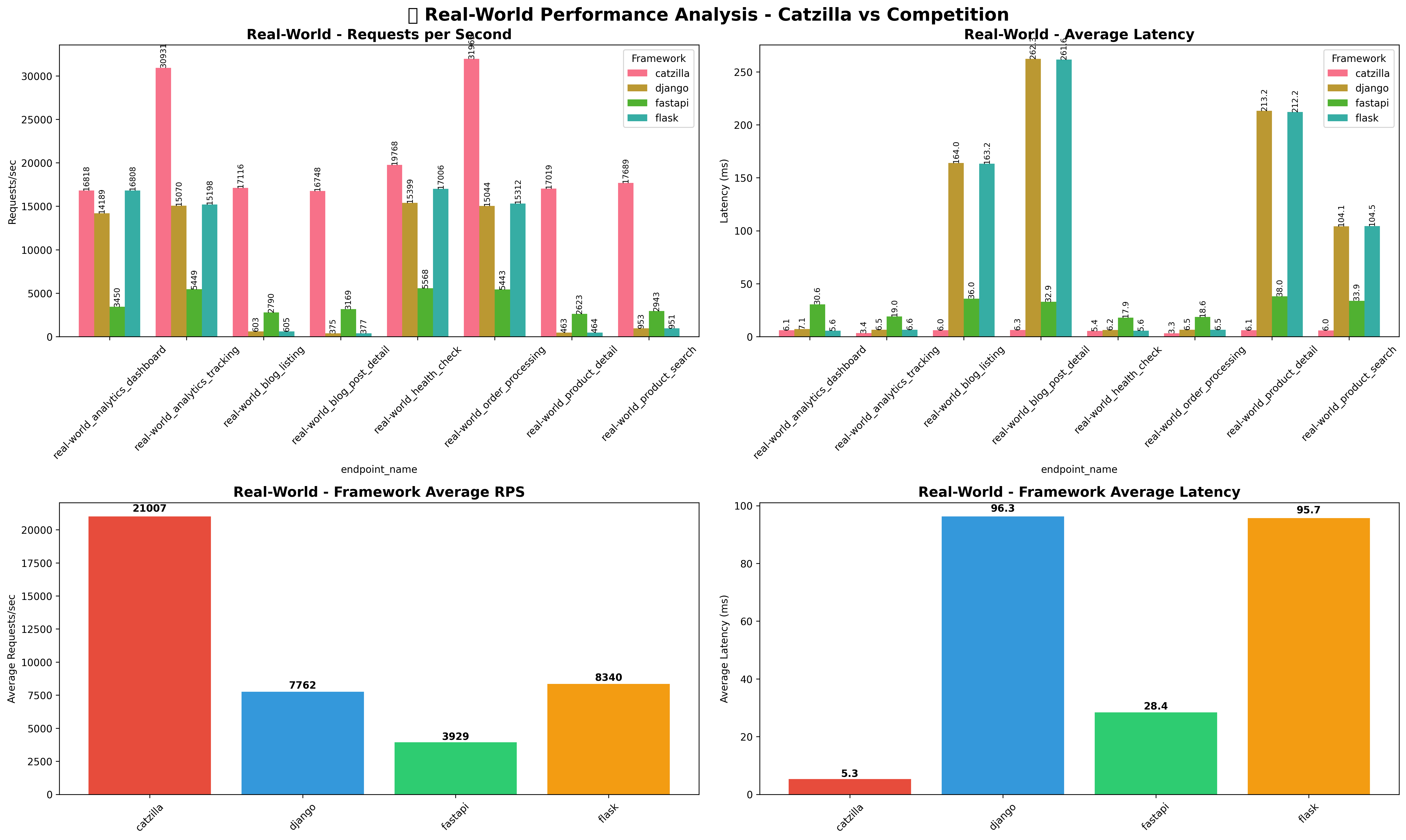 Real-World Performance