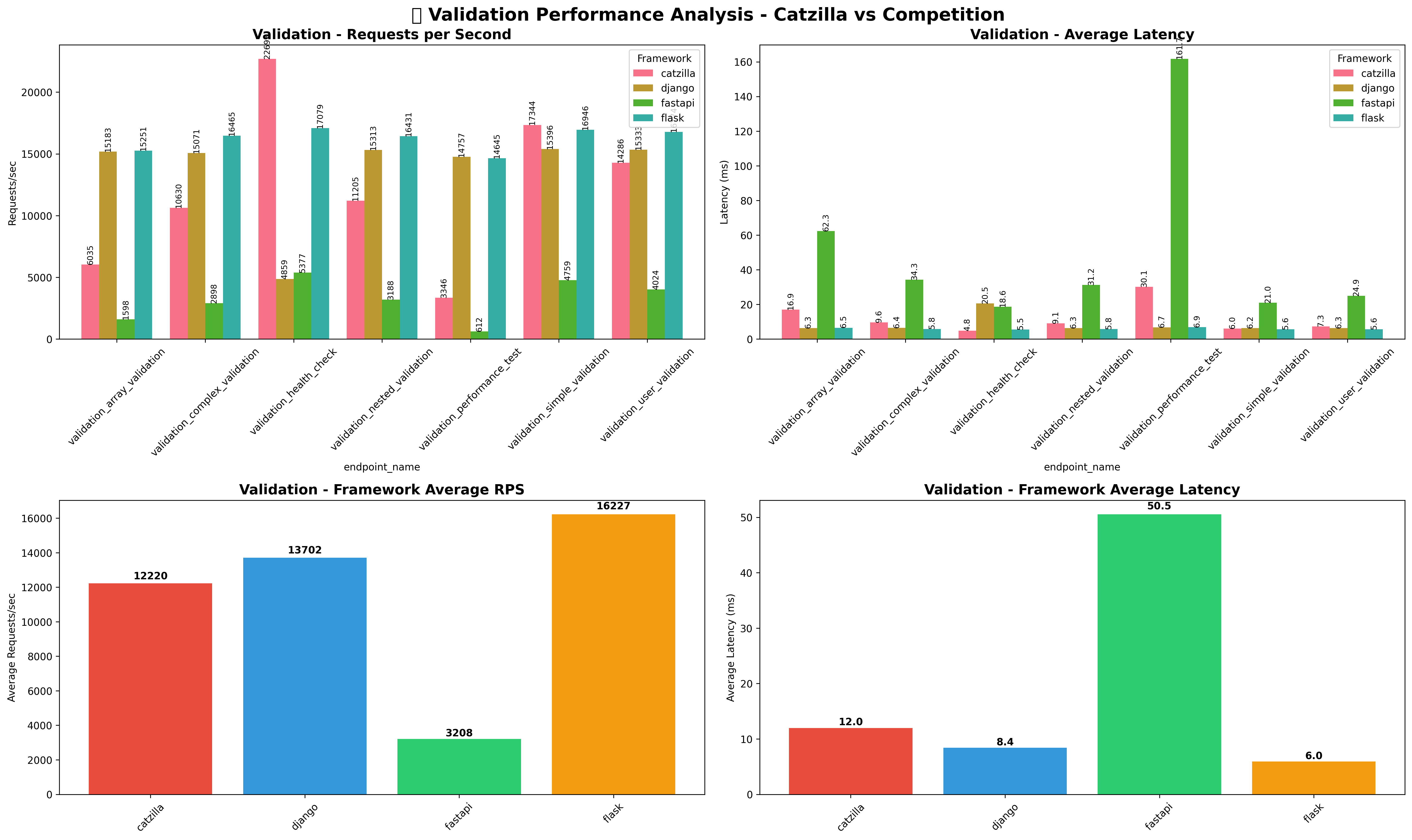 Validation Performance