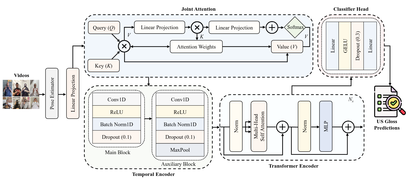 Diagram of the Multi-Scale Fusion Transformer Architecture