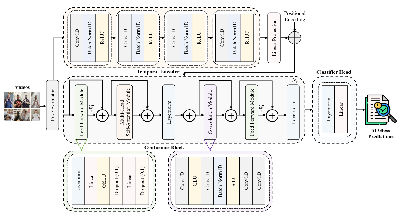 Diagram of the Signer-Invariant Conformer Architecture