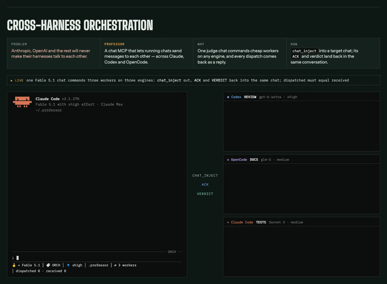 Cross-harness orchestration: one Claude chat dispatches three workers — a Codex reviewer, an OpenCode docs writer, a Claude test runner — with chat_inject; each ACK and VERDICT flies back into the commanding chat, dispatched 3 · received 3