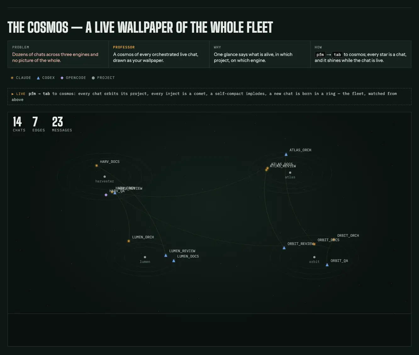 The pfm cosmos tab: four project stars — harvester, atlas, lumen, orbit — with their chats in orbit, coloured by engine; a comet flies along every chat_inject, the comms ledger scrolls underneath