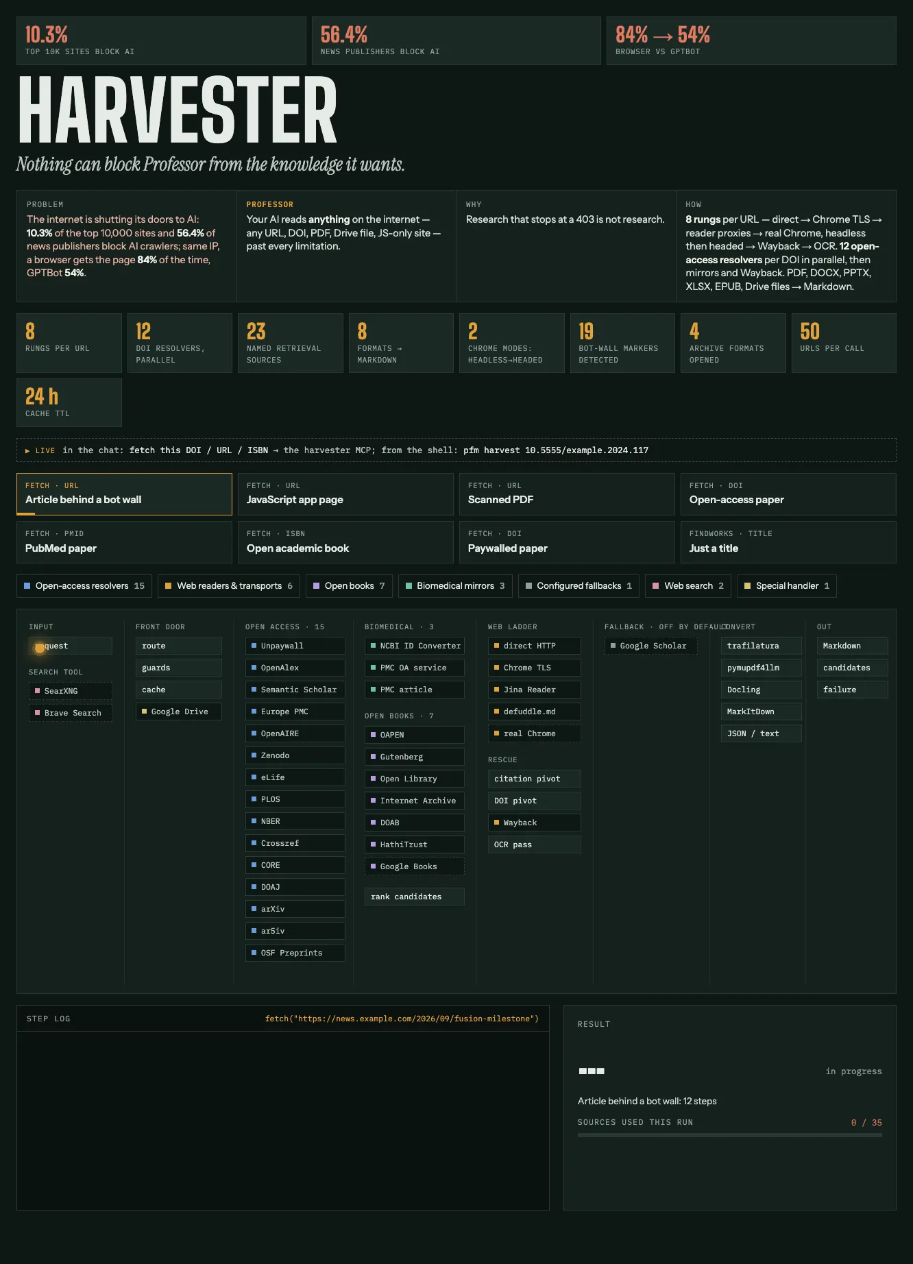 Harvester: a fetch climbs the ladder on a live stage — every source it touched lit, every step logged with its reason, the result box with the character count and the trace; then the next scenario