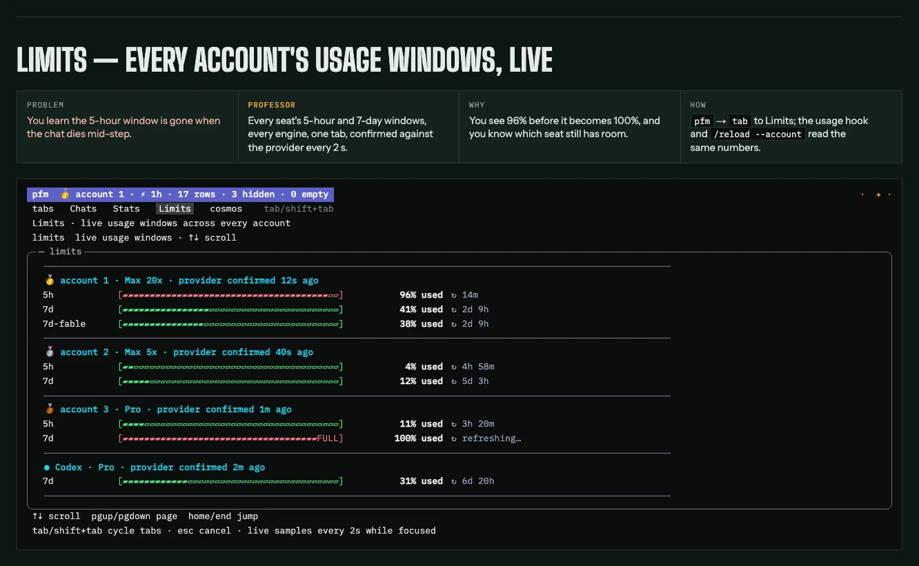 The pfm Limits tab: three Claude seats and a Codex home, each with its 5-hour and 7-day usage bars, percentage used and time to reset, provider-confirmed seconds ago