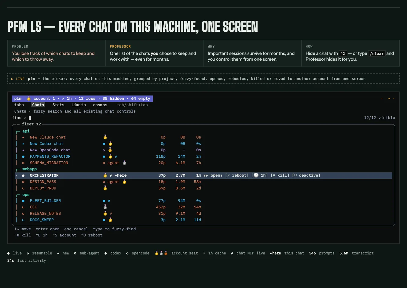 pfm ls: every chat on this machine on one screen — api, webapp and ops projects; live, resumable, agent-run and new rows across Claude, Codex and OpenCode. The picker opens a Claude chat, takes a message, detaches back to the picker, then opens a Codex chat — same screen, different engine