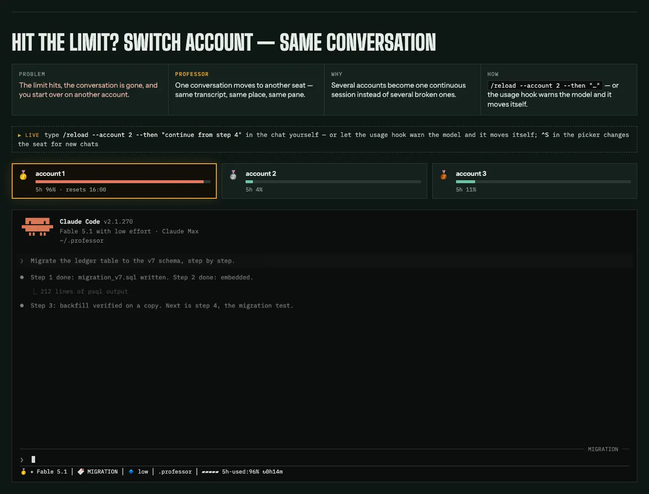 Reload without losing the conversation: the usage-limit hook fires at 96% on account 1; the chat finishes step 3, calls pfm chat reload --account 2 --then, the pane reboots in place on account 2 with every earlier turn still there, and resumes at step 4