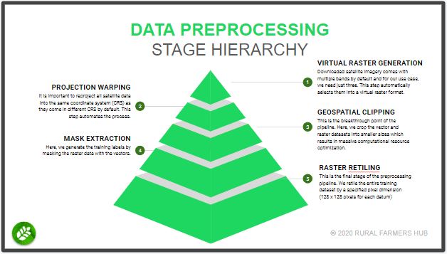 A Typical Preprocessing Workflow