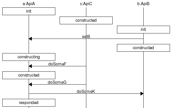 Alt Sequence Diagram