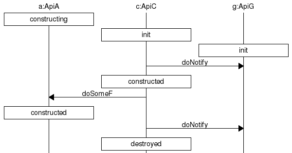 Alt Sequence Diagram