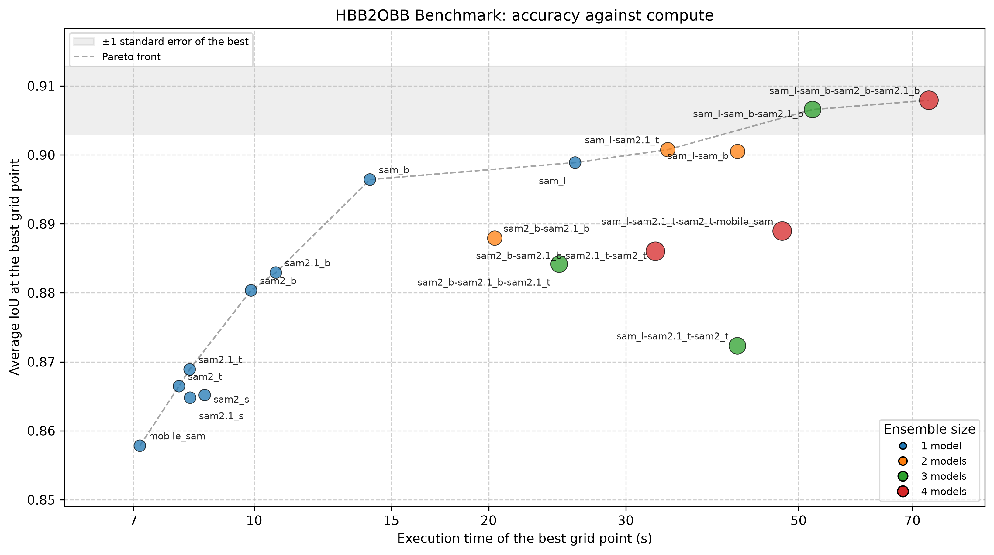 Best IoU against execution time for the 18 runs of the sample benchmark