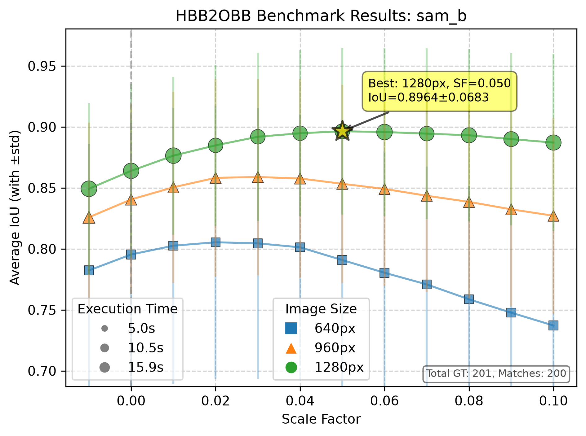 IoU against scale factor for the sam_b run of the sample benchmark