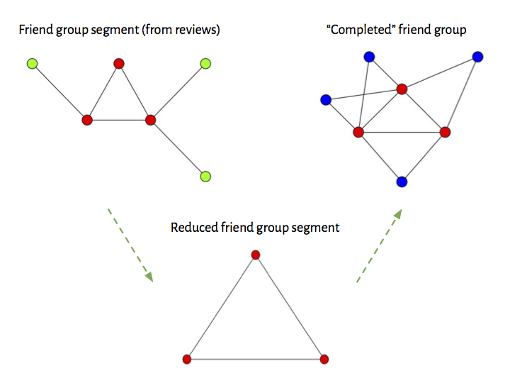 Group Decipher GitHub - rfriel/goodreads_social_rating_prediction: Recommender system ...